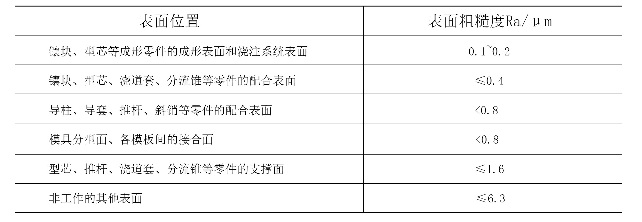 恩创科技压铸模技术要求